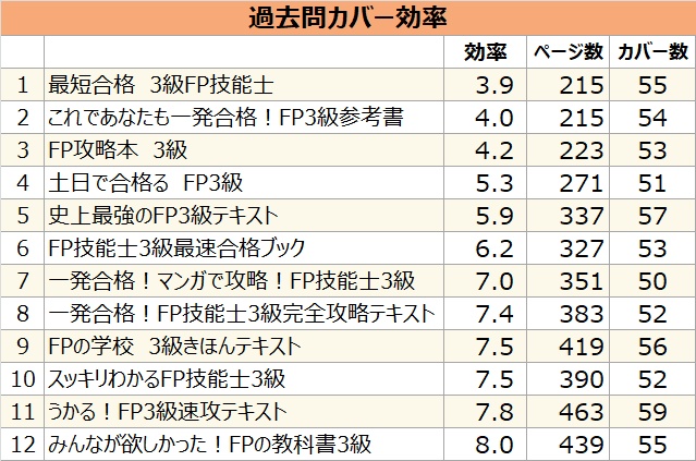 FP3級テキスト12冊 過去問カバー率検証｜夢みる資格研究所 FP3級支所